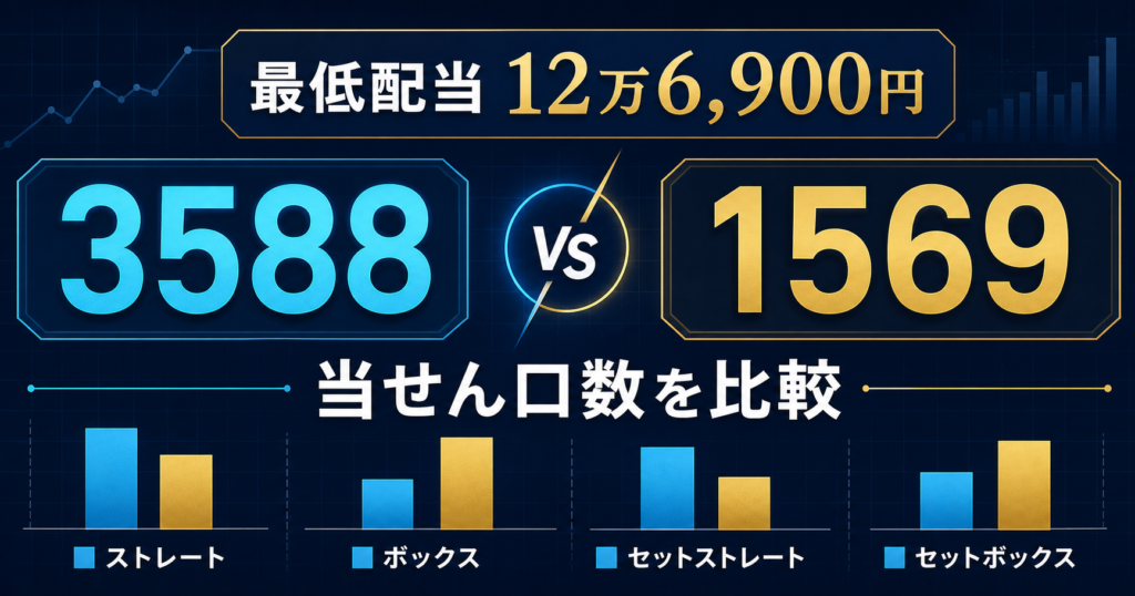 ナンバーズ4最低配当12万6,900円の3588と1569の当せん口数比較