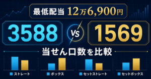ナンバーズ4最低配当12万6,900円の3588と1569の当せん口数比較