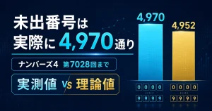 ナンバーズ4第7028回までの未出番号4,970通りと理論値4,952通りの比較