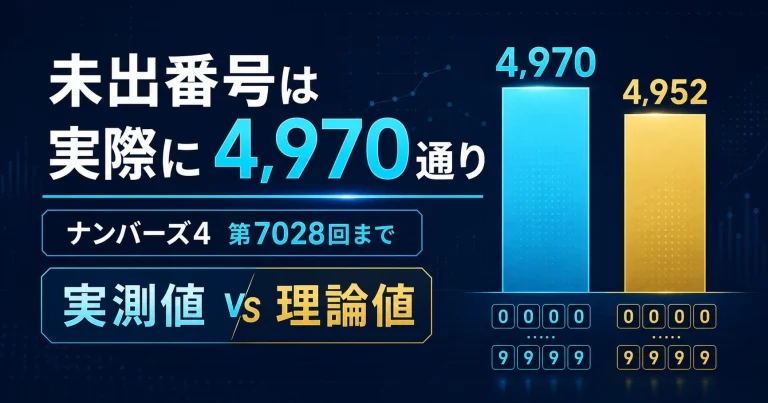 ナンバーズ4第7028回までの未出番号4,970通りと理論値4,952通りの比較
