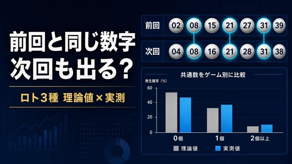前回と同じ数字が次回も出る確率をロト3種の理論値と実測値で比較