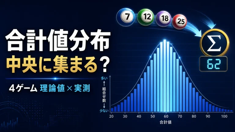 宝くじの合計値が中央に集まる理由を4ゲームの理論値と実測値で比較
